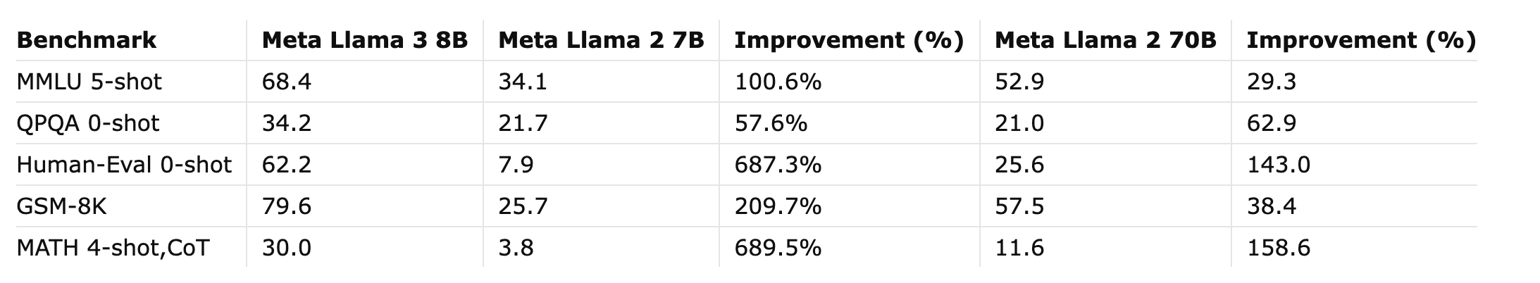 Performance Improvements - Llama 3 vs Llamaa 2